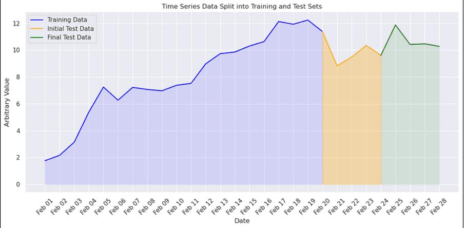Time series forecasting with Amazon SageMaker AutoML