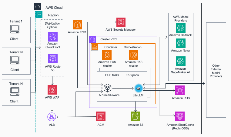 Multi-provider GenAI gateway architecture