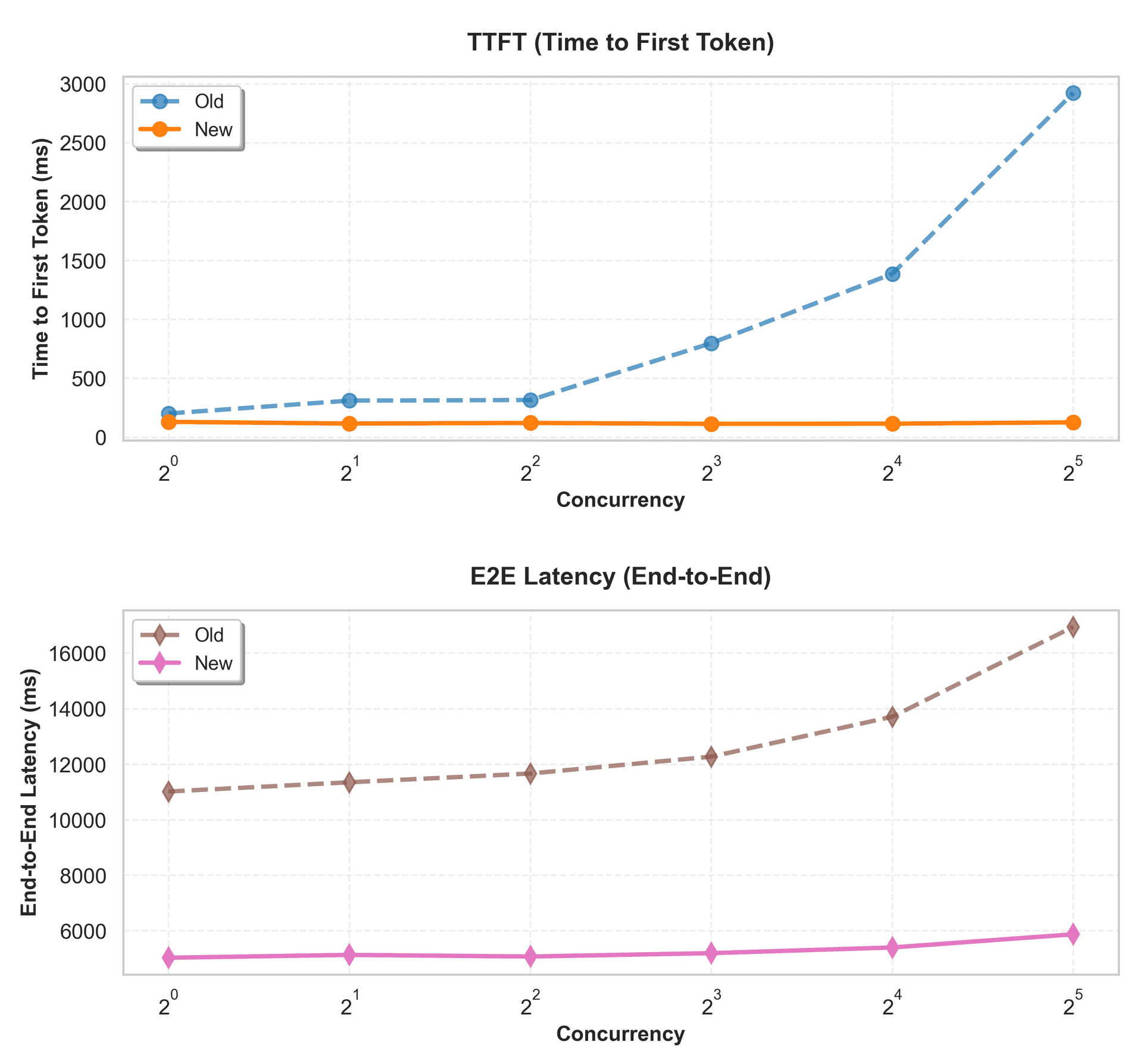 Bedrock Custom Model Import performance charts