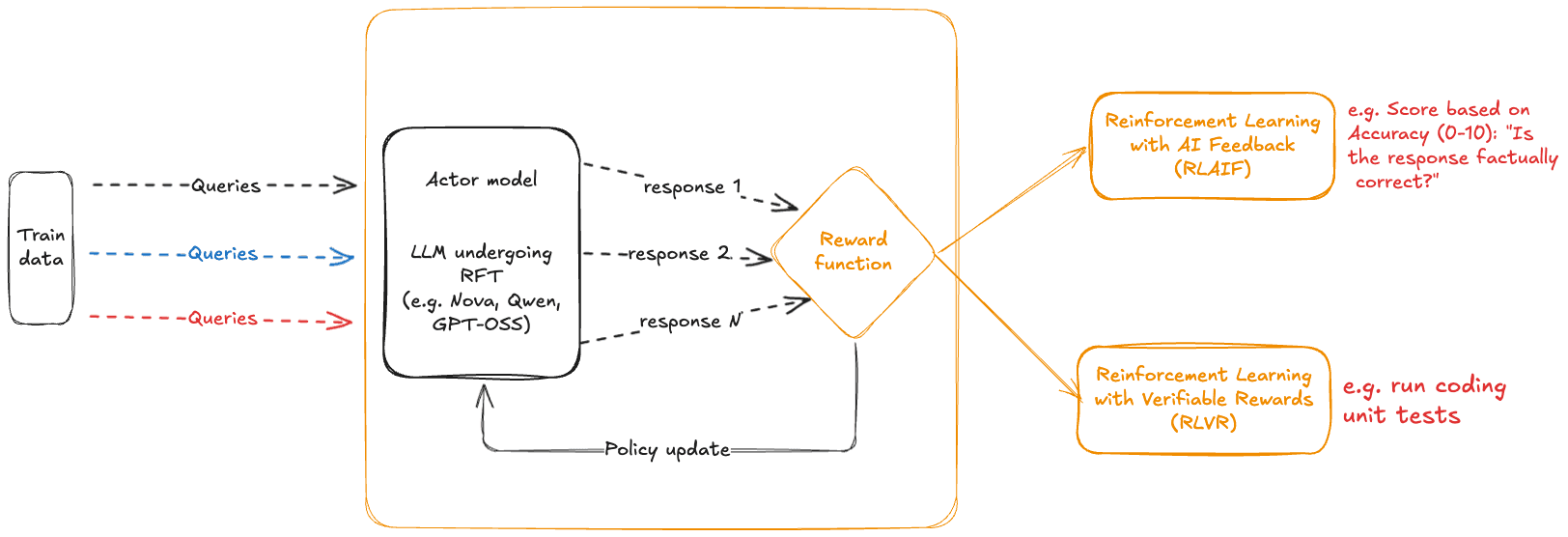 Amazon Bedrock RFT workflow